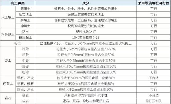 锡林郭勒大棚螺旋地桩产品适用环境